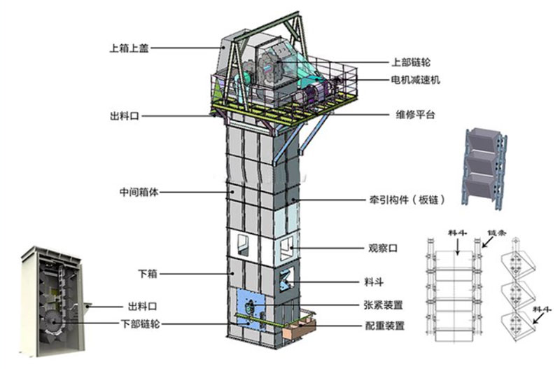 板鏈式斗式提升機結構：電機減速機，上部鏈輪，軸承，出料口，料斗，螺栓連接，鏈條，進料口，下部鏈輪，軸承，觀察口，絲杠張緊。